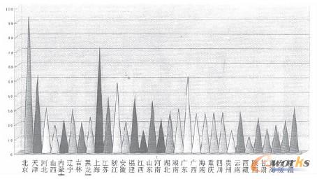 圖4 信息化綜合發展指數 圖4 信息化綜合發展指數