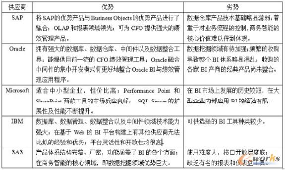 表1 五大供應(yīng)商BI解決方案的長處和劣勢總結(jié) 表1 五大供應(yīng)商BI解決方案的長處和劣勢總結(jié)
