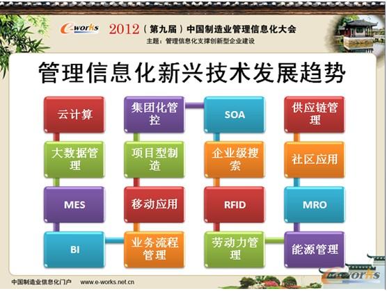 圖1 管理信息化新興技術發(fā)展趨勢 圖1 管理信息化新興技術發(fā)展趨勢