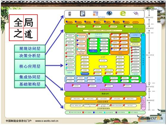 圖4 信息化全局之道 圖4 信息化全局之道