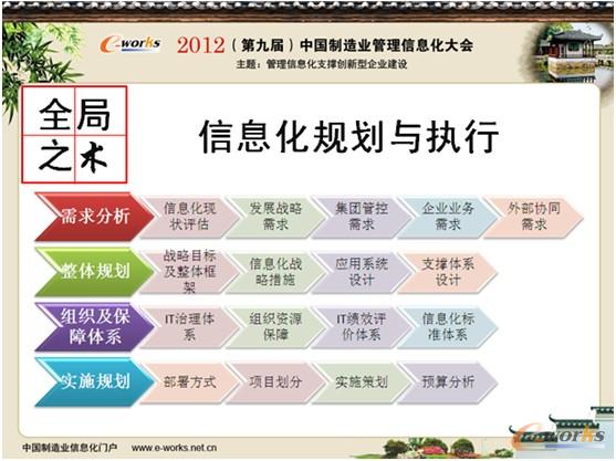 圖5 信息化全局之術 圖5 信息化全局之術