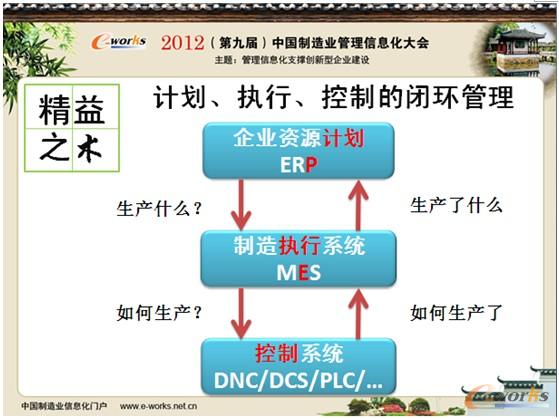 圖6 信息化精益之術(計劃管理閉環(huán)) 圖6 信息化精益之術(計劃管理閉環(huán))