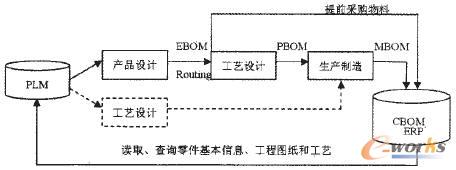 PLM和ERP集成傳遞順序和過程 PLM和ERP集成傳遞順序和過程