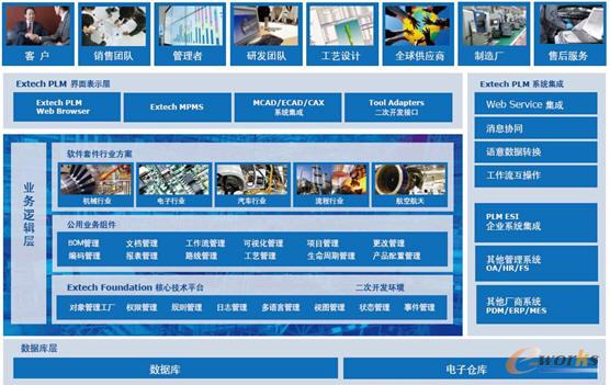 Extech PLM�ĽY��ʾ��D