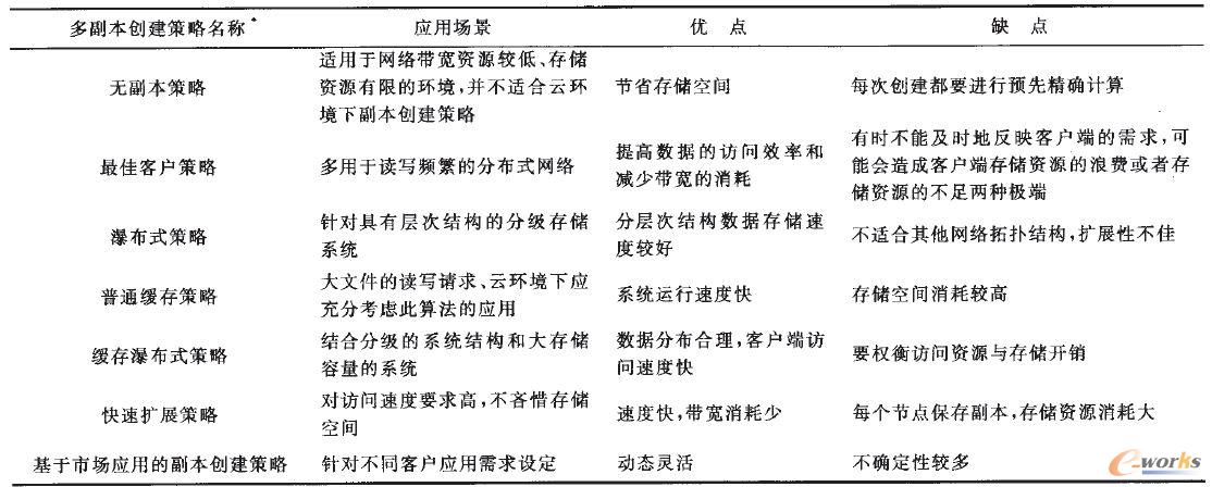 多副本創(chuàng)建策略優(yōu)缺點(diǎn)比較 多副本創(chuàng)建策略優(yōu)缺點(diǎn)比較