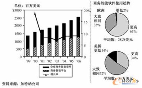 圖2 歐美企業商務智能投資的增長 圖2 歐美企業商務智能投資的增長