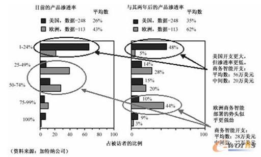 圖3 美國和歐洲的商務智能的滲透率 圖3 美國和歐洲的商務智能的滲透率