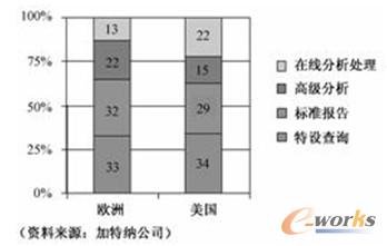 圖4 歐美企業對商務智能工具的利用 圖4 歐美企業對商務智能工具的利用