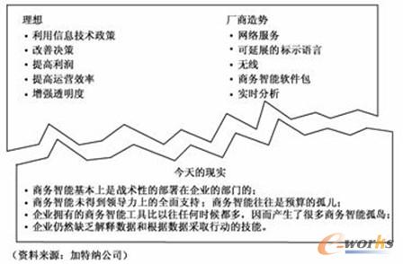 圖1 商務智能的理想和現實之間的差距 圖1 商務智能的理想和現實之間的差距