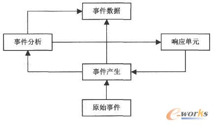 圖1 入侵檢測系統通用結構 圖1 入侵檢測系統通用結構