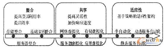 虛擬化的發展過程 虛擬化的發展過程