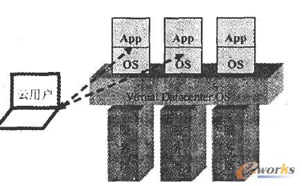 云計算服務器虛擬化模型 云計算服務器虛擬化模型