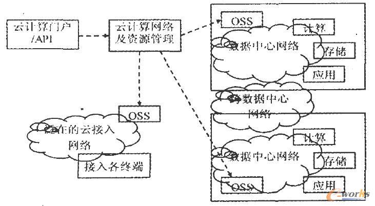 云計算中網絡層次 云計算中網絡層次