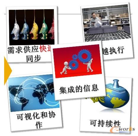 圖2 和創(chuàng)新的制造業(yè)策略 圖2 和創(chuàng)新的制造業(yè)策略