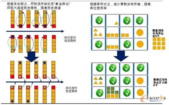 圖7 庫(kù)存規(guī)劃與整理 圖7 庫(kù)存規(guī)劃與整理