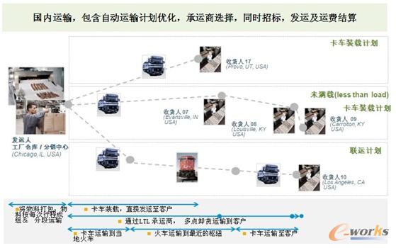 圖8 國(guó)內(nèi)外向運(yùn)輸場(chǎng)景一 圖8 國(guó)內(nèi)外向運(yùn)輸場(chǎng)景一