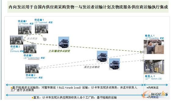 圖9 國(guó)內(nèi)外向運(yùn)輸場(chǎng)景二 圖9 國(guó)內(nèi)外向運(yùn)輸場(chǎng)景二