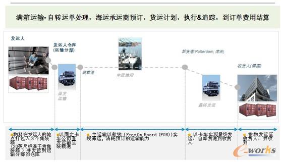 圖10 國(guó)內(nèi)外向運(yùn)輸場(chǎng)景三 圖10 國(guó)內(nèi)外向運(yùn)輸場(chǎng)景三