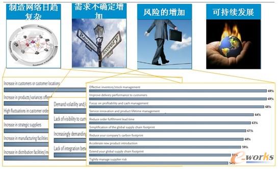 圖1 制造業(yè)發(fā)展趨勢(shì) 圖1 制造業(yè)發(fā)展趨勢(shì)