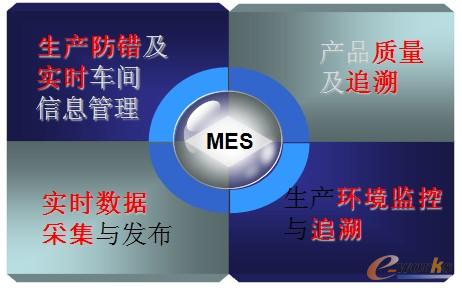 圖1 車間級應(yīng)用MES 圖1 車間級應(yīng)用MES