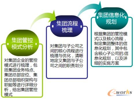 圖3 集團(tuán)信息化規(guī)劃 圖3 集團(tuán)信息化規(guī)劃