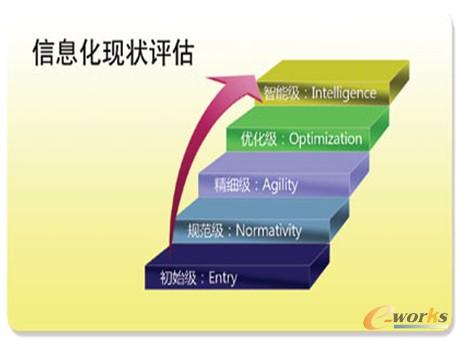 圖6 信息化現(xiàn)狀評估 圖6 信息化現(xiàn)狀評估