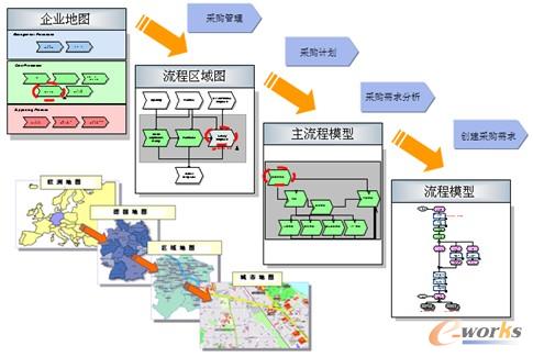 圖7 業(yè)務(wù)流程建模與優(yōu)化 圖7 業(yè)務(wù)流程建模與優(yōu)化