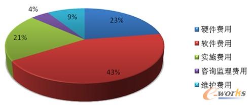 圖10 信息化預(yù)算 圖10 信息化預(yù)算