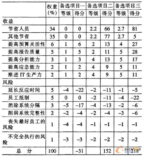 表1 運用Oracle CB-90決策模型進行信息化投資項目方案選擇應用舉例 表1 運用Oracle CB-90決策模型進行信息化投資項目方案選擇應用舉例