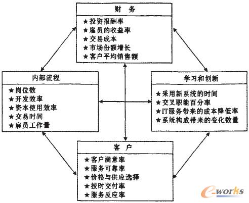 圖1 歐洲船塢公司IT評價表 圖1 歐洲船塢公司IT評價表