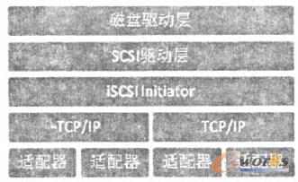 iSCSI�Y���D
