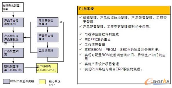 �D2 PDM�cERP�ڮaƷ�����ϵķֹ�