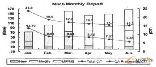 �D3 2011���ϰ���P(gu��n)rocess Flow�޸Ľy(t��ng)Ӌ(j��)��(b��o)��
