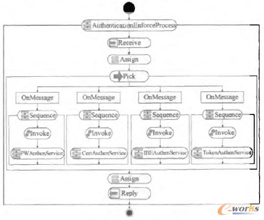 �D1 BPEL��ģ�İ�ȫ�J�C�^�����̈D