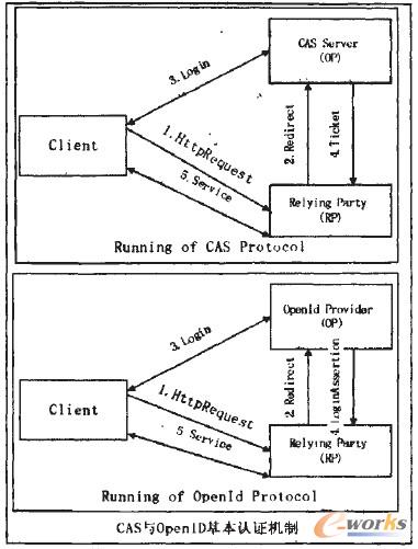 �D6 CAS��OpenID�Ļ����J�C����