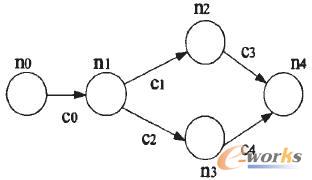 由五個節點和五條連接線組成的一個簡單的工作流 由五個節點和五條連接線組成的一個簡單的工作流