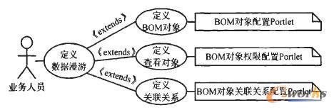 業務人員定義數據漫游用例圖 業務人員定義數據漫游用例圖