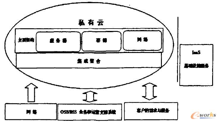 云平臺的構成和功能 云平臺的構成和功能