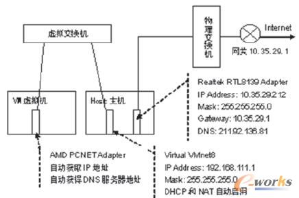 VMware虛擬機的虛擬網絡拓撲結構和配置 VMware虛擬機的虛擬網絡拓撲結構和配置
