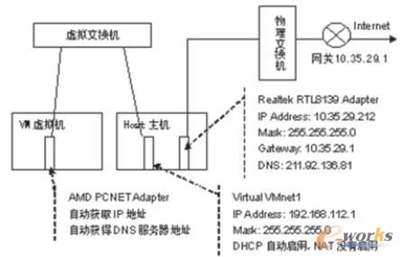 VMware虛擬機的虛擬網絡拓撲結構和配置 VMware虛擬機的虛擬網絡拓撲結構和配置