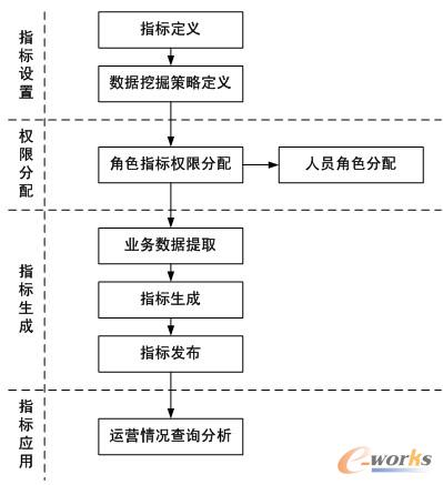 圖1 RS10運營分析系統流程示意圖 圖1 RS10運營分析系統流程示意圖