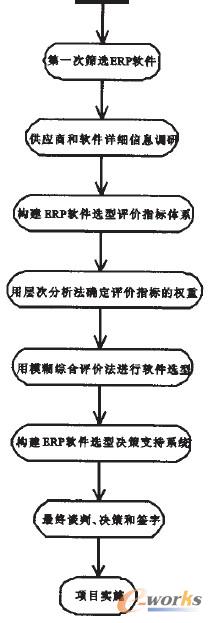 圖1 ERP系統(tǒng)選型決策的具體流程 圖1 ERP系統(tǒng)選型決策的具體流程