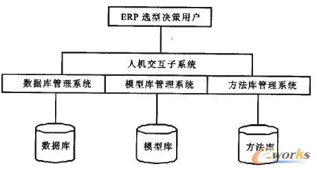 圖2 ERP軟件選型決策支持系統(tǒng)結(jié)構(gòu) 圖2 ERP軟件選型決策支持系統(tǒng)結(jié)構(gòu)