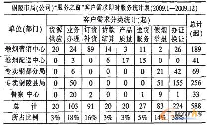 表1 銅陵煙草“服務之窗”受理訴求統計表(2008.11.15-2009.12.31) 表1 銅陵煙草“服務之窗”受理訴求統計表(2008.11.15-2009.12.31)