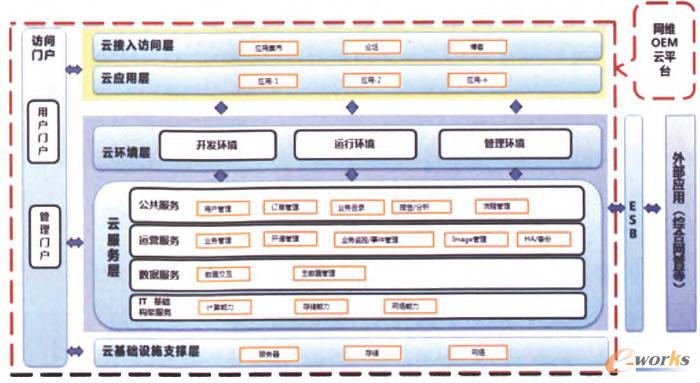網(wǎng)管云平臺的整體架構(gòu) 網(wǎng)管云平臺的整體架構(gòu)