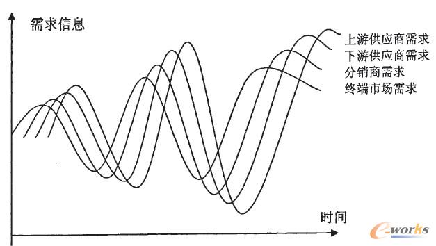 圖2--1“牛鞭效應”示意圖