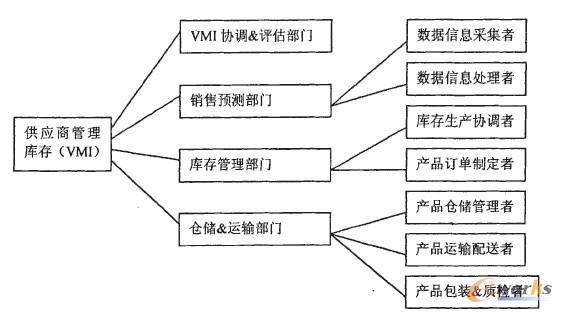 圖3--2 VMI組織結構