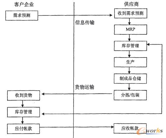 圖3--3 所示是典型的供應管理庫存的流程