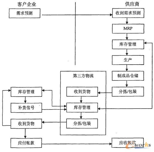 圖3--4:第三方參與的供應商管理庫存運作流程