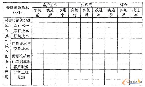表3--1 VMI的常用關鍵績效指標